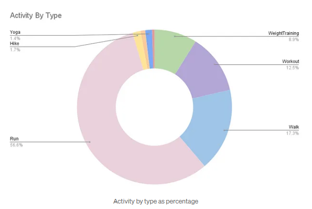 ActivityByType